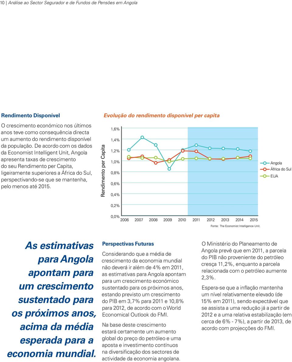 De acordo com os dados da Economist Intelligent Unit, Angola apresenta taxas de crescimento do seu Rendimento per Capita, ligeiramente superiores a África do Sul, perspectivando-se que se mantenha,