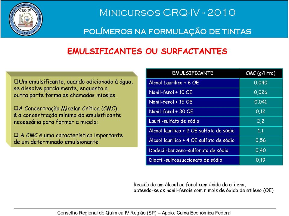 EMULSIFICANTE Álcool Laurílico + 6 OE Nonil-fenol + 10 OE Nonil-fenol + 15 OE Nonil-fenol + 30 OE Lauril-sulfato de sódio Álcool laurílico + 2 OE sulfato de sódio Álcool laurílico + 4 OE sulfato