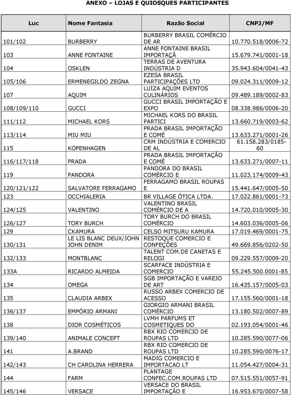 741/0001-18 TERRAS DE AVENTURA INDÚSTRIA D 35.943.604/0041-43 EZESA BRASIL PARTICIPAÇÕES LTD 09.024.311/0009-12 LUIZA AQUIM EVENTOS CULINÁRIOS 09.489.189/0002-83 GUCCI BRASIL IMPORTAÇÃO E EXPO 08.338.