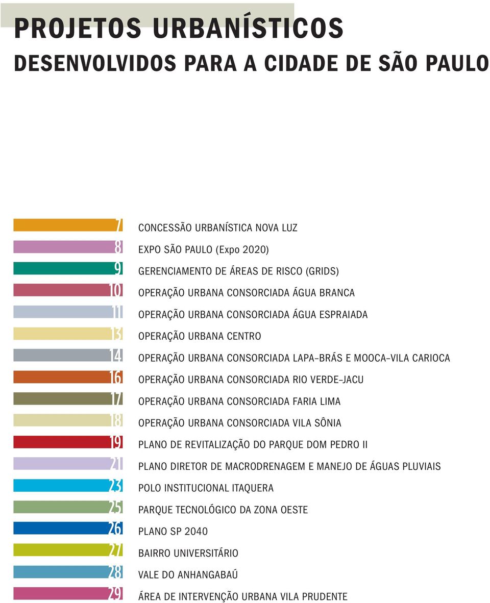 OPERAÇÃO URBANA CONSORCIADA RIO VERDE JACU OPERAÇÃO URBANA CONSORCIADA FARIA LIMA OPERAÇÃO URBANA CONSORCIADA VILA SÔNIA PLANO DE REVITALIZAÇÃO DO PARQUE DOM PEDRO II PLANO DIRETOR DE