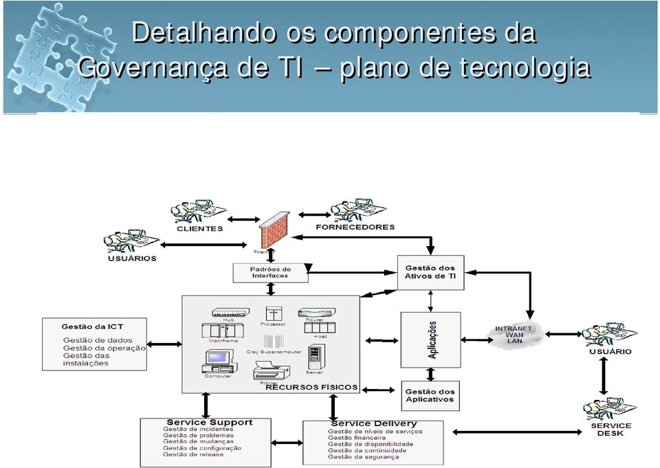 Governança de TI