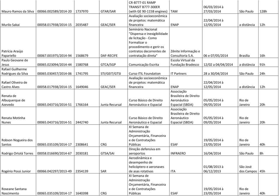 procedimento e gerir os contratos decorrentes de Zênite Informação e contratação direta" 06/03/2014 à 27/03/2014 São Paulo 128h Patrícia Araújo Papariello 00067.