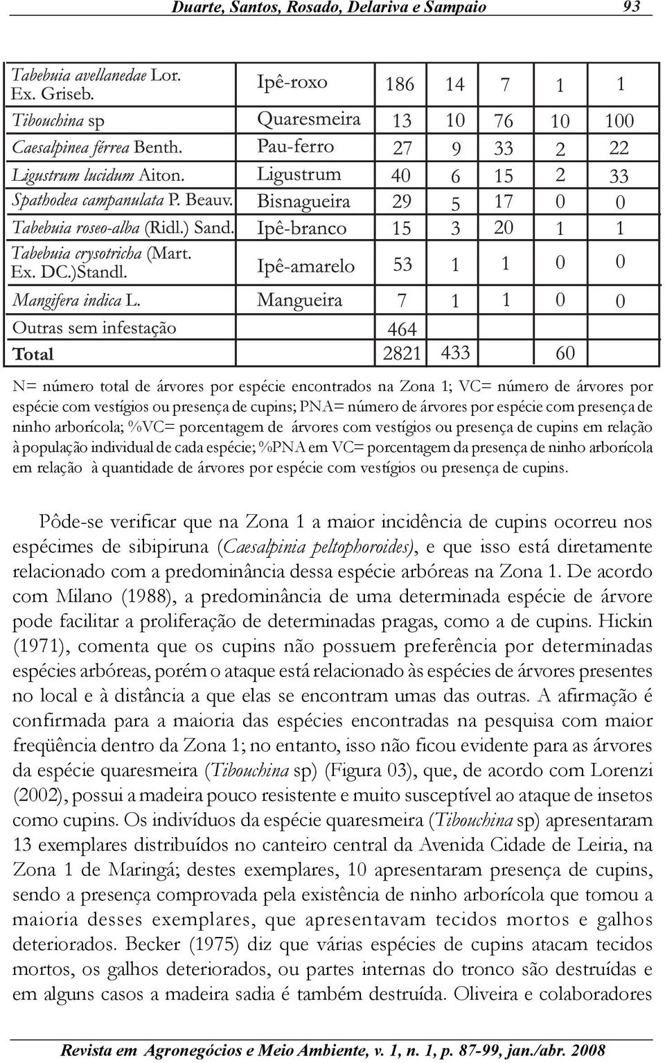 presença de ninho arborícola em relação à quantidade de árvores por espécie com vestígios ou presença de cupins.