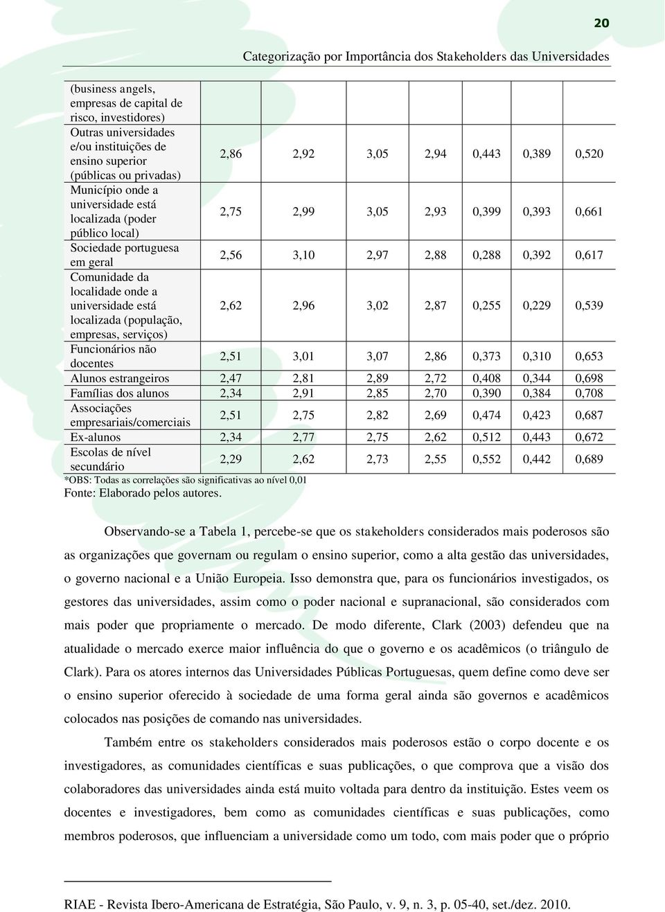 2,88 0,288 0,392 0,617 Comunidade da localidade onde a universidade está 2,62 2,96 3,02 2,87 0,255 0,229 0,539 localizada (população, empresas, serviços) Funcionários não docentes 2,51 3,01 3,07 2,86