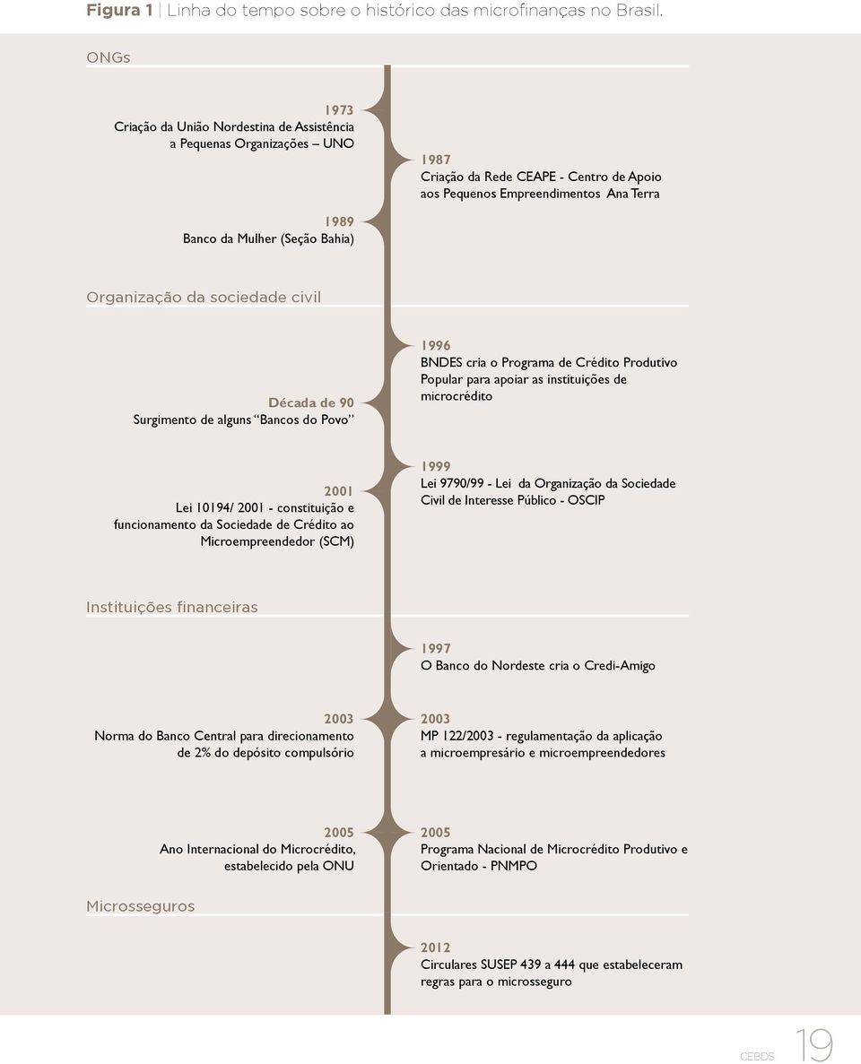 Organização da sociedade civil Década de 90 Surgimento de alguns Bancos do Povo 1996 BNDES cria o Programa de Crédito Produtivo Popular para apoiar as instituições de microcrédito 2001 Lei 10194/