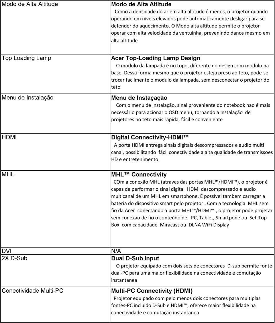 O Modo alta altitude permite o projetor operar com alta velocidade da ventuinha, prevenindo danos mesmo em alta altitude Top Loading Lamp Menu de Instalação Acer Top-Loading Lamp Design O modulo da