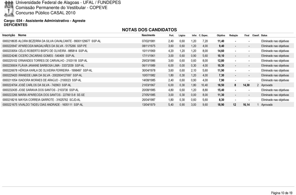 17/11/1961 3,00 0,60 0,90 5,60 10,10-0000225102 ERNANDES TORRES DE CARVALHO - 2103118 SSP-AL 29/03/1986 3,60 0,60 0,60 8,00 12,80-0000230604 FLÁVIA JANAINE BARBOSA LIMA - 33372039 SSP-AL 06/11/1989