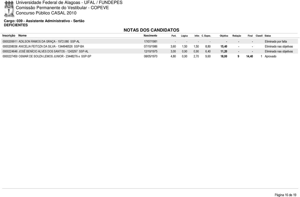 07/10/1986 3,60 1,50 1,50 8,80 15,40-0000224646 JOSÉ BENÍCIO ALVES DOS SANTOS - 1243297 SSP-AL 12/10/1975 3,00 0,90