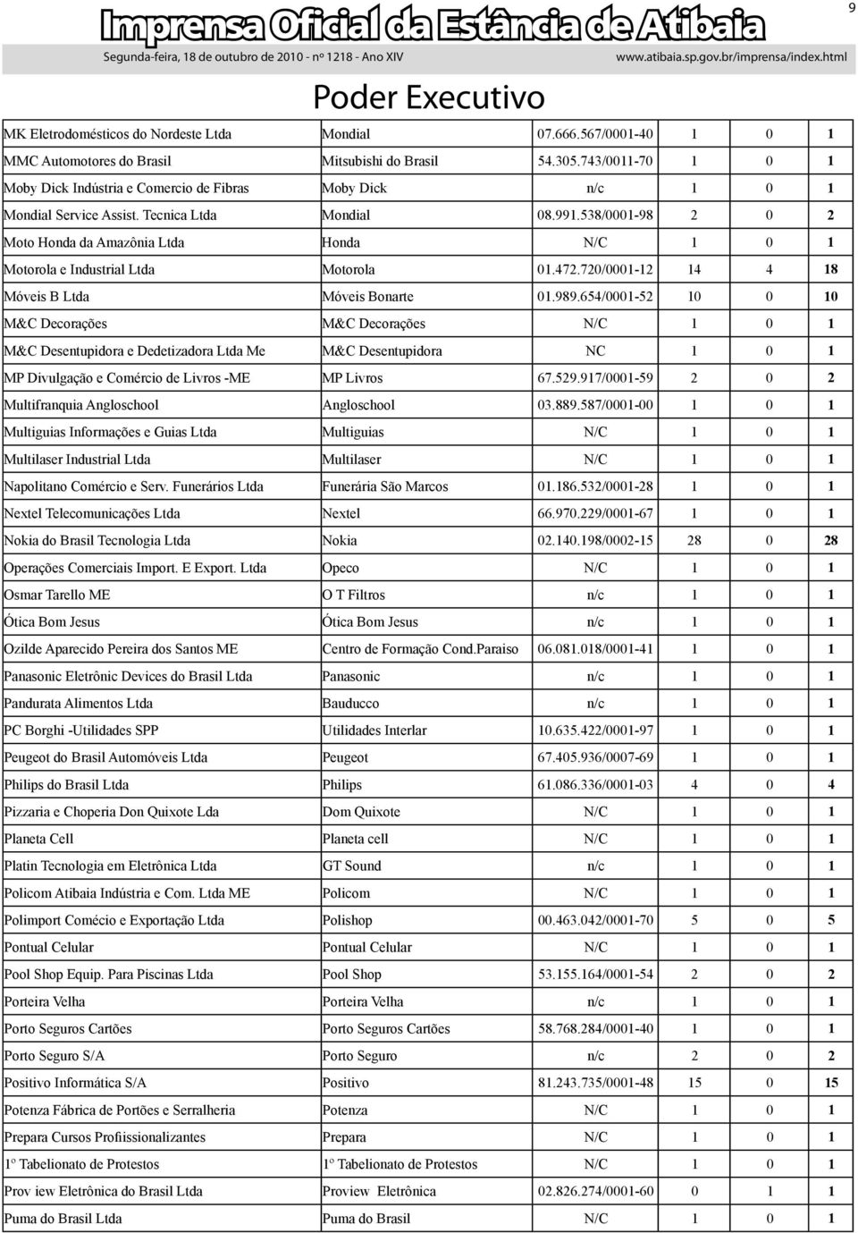 538/0001-98 2 0 2 Moto Honda da Amazônia Ltda Honda N/C 1 0 1 Motorola e Industrial Ltda Motorola 01.472.720/0001-12 14 4 18 Móveis B Ltda Móveis Bonarte 01.989.