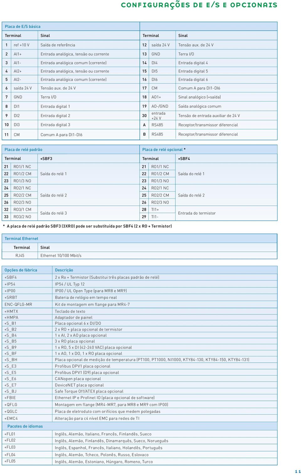 de 24 V 7 GND Terra I/O 8 DI1 Entrada digital 1 9 DI2 Entrada digital 2 10 DI3 Entrada digital 3 11 CM Comum A para DI1-DI6 12 saída 24 V Tensão aux.