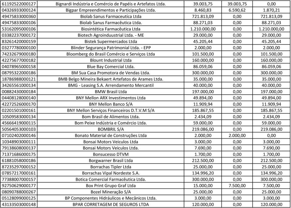 210.000,00 0,00 1.210.000,00 03382237000172 Biotech Agroinduustrial Ltda. - ME 29.000,00 0,00 29.000,00 83261420000159 Bistek Supermercados Ltda 45.205,44 0,00 45.