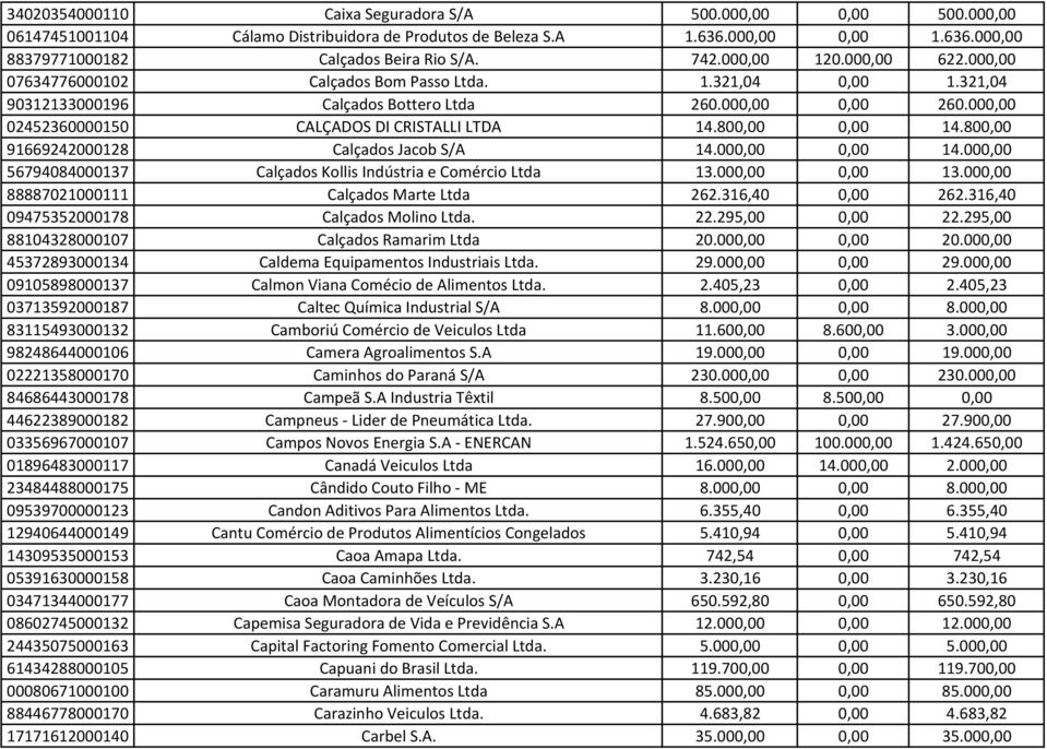 000,00 02452360000150 CALÇADOS DI CRISTALLI LTDA 14.800,00 0,00 14.800,00 91669242000128 Calçados Jacob S/A 14.000,00 0,00 14.000,00 56794084000137 Calçados Kollis Indústria e Comércio Ltda 13.