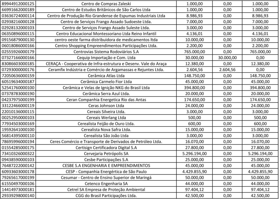 000,00 06350896000115 Centro Educacional Montessoriano Ltda Reino Infantil 4.136,01 0,00 4.136,01 09156879000130 centro oeste farma distribuidora de medicamentos ltda 10.000,00 0,00 10.