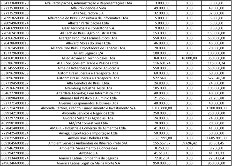 A. 9.890,00 0,00 9.890,00 72058241000100 All Tech do Brasil Agroindustrial Ltda 153.000,00 0,00 153.000,00 43426626000177 Allergan Produtos Farmacêuticos Ltda. 550.000,00 0,00 550.