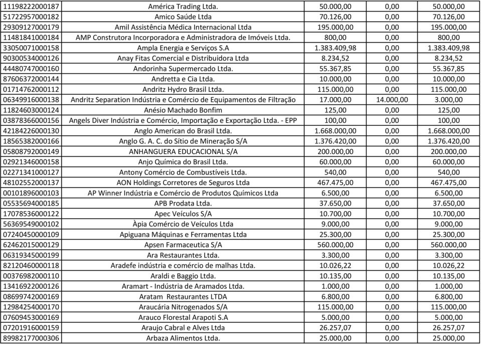 409,98 0,00 1.383.409,98 90300534000126 Anay Fitas Comercial e Distribuidora Ltda 8.234,52 0,00 8.234,52 44480747000160 Andorinha Supermercado Ltda. 55.367,85 0,00 55.