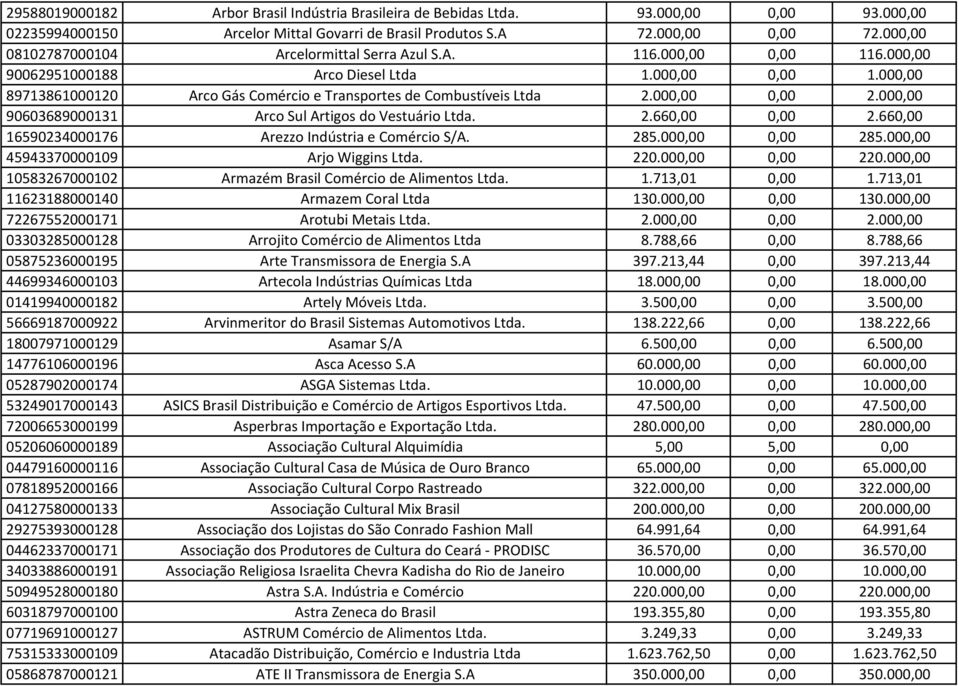 000,00 0,00 2.000,00 90603689000131 Arco Sul Artigos do Vestuário Ltda. 2.660,00 0,00 2.660,00 16590234000176 Arezzo Indústria e Comércio S/A. 285.000,00 0,00 285.