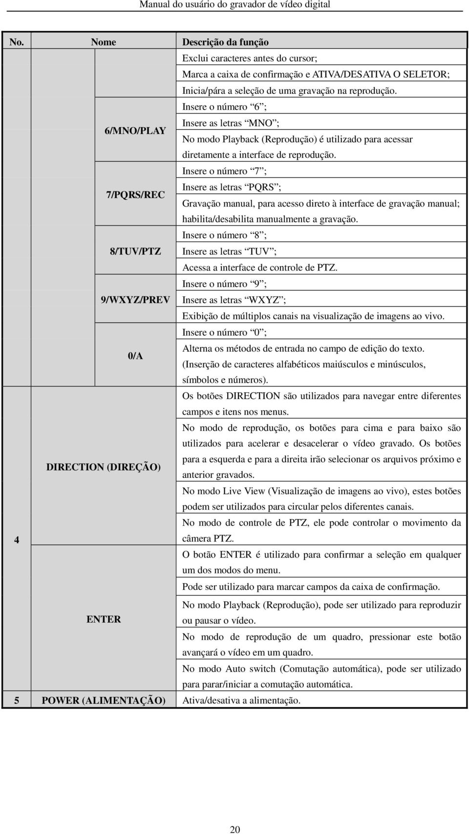 7/PQRS/REC Insere o número 7 ; Insere as letras PQRS ; Gravação manual, para acesso direto à interface de gravação manual; habilita/desabilita manualmente a gravação.