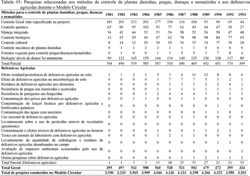 químico 65 90 95 102 93 77 62 49 44 47 30 27 Manejo integrado 36 42 44 52 53 54 58 52 54 58 47 48 Controle biológico 12 25 29 49 47 62 78 98 98 84 77 69 Controle cultural 8 14 12 20 30 29 36 35 34 37