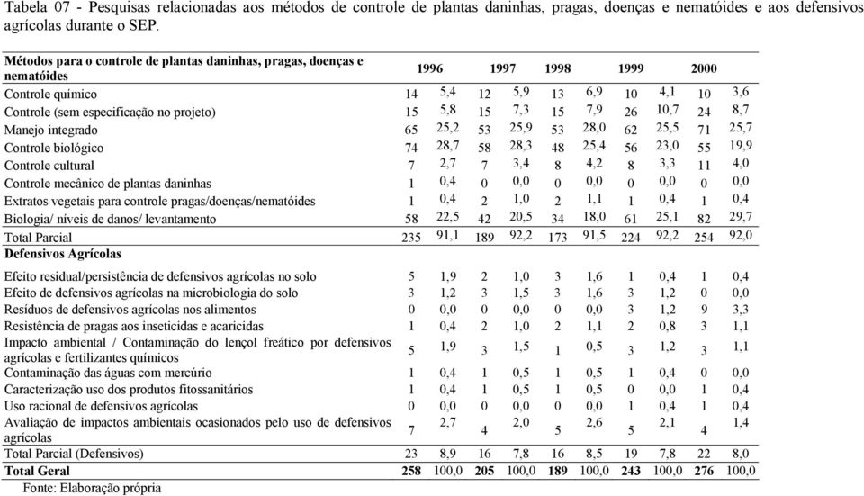 15 7,3 15 7,9 26 10,7 24 8,7 Manejo integrado 65 25,2 53 25,9 53 28,0 62 25,5 71 25,7 Controle biológico 74 28,7 58 28,3 48 25,4 56 23,0 55 19,9 Controle cultural 7 2,7 7 3,4 8 4,2 8 3,3 11 4,0