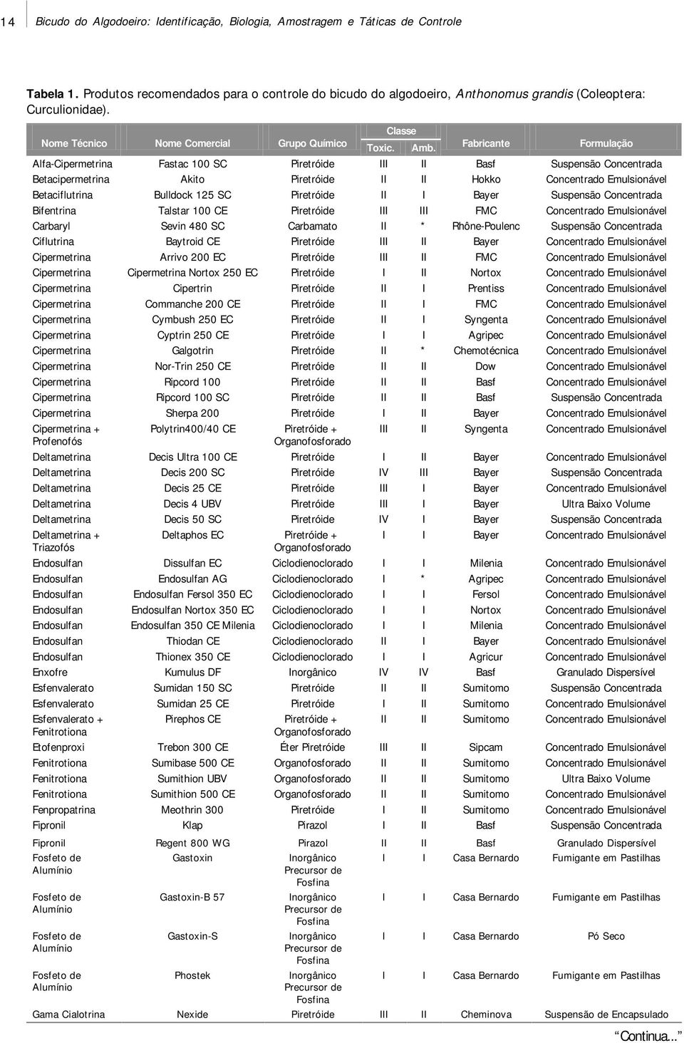 Fabricante Formulação Alfa-Cipermetrina Fastac 100 SC Piretróide III II Basf Suspensão Concentrada Betacipermetrina Akito Piretróide II II Hokko Concentrado Emulsionável Betaciflutrina Bulldock 125