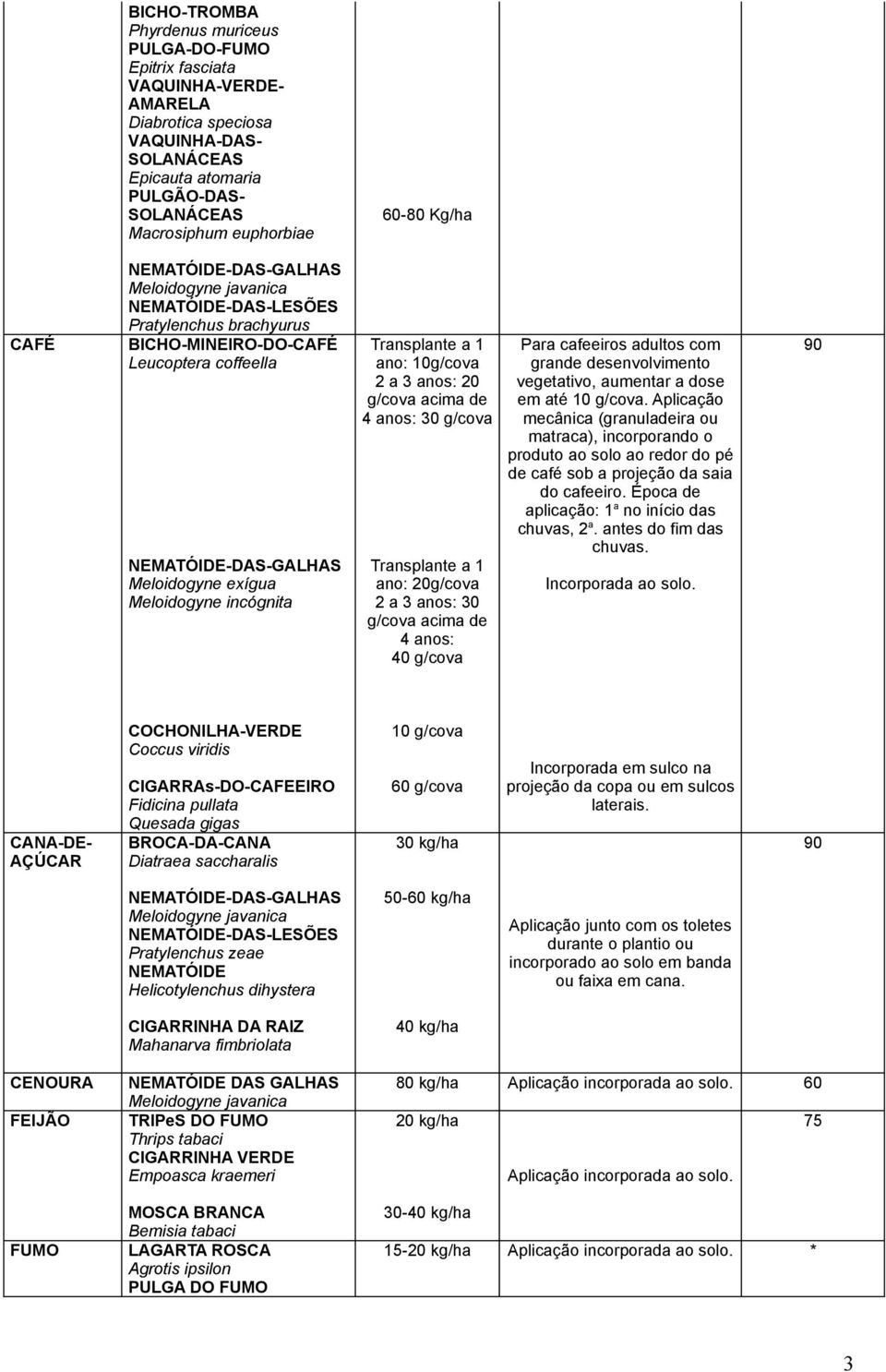 incógnita Transplante a 1 ano: 10g/cova 2 a 3 anos: 20 g/cova acima de 4 anos: 30 g/cova Transplante a 1 ano: 20g/cova 2 a 3 anos: 30 g/cova acima de 4 anos: 40 g/cova Para cafeeiros adultos com