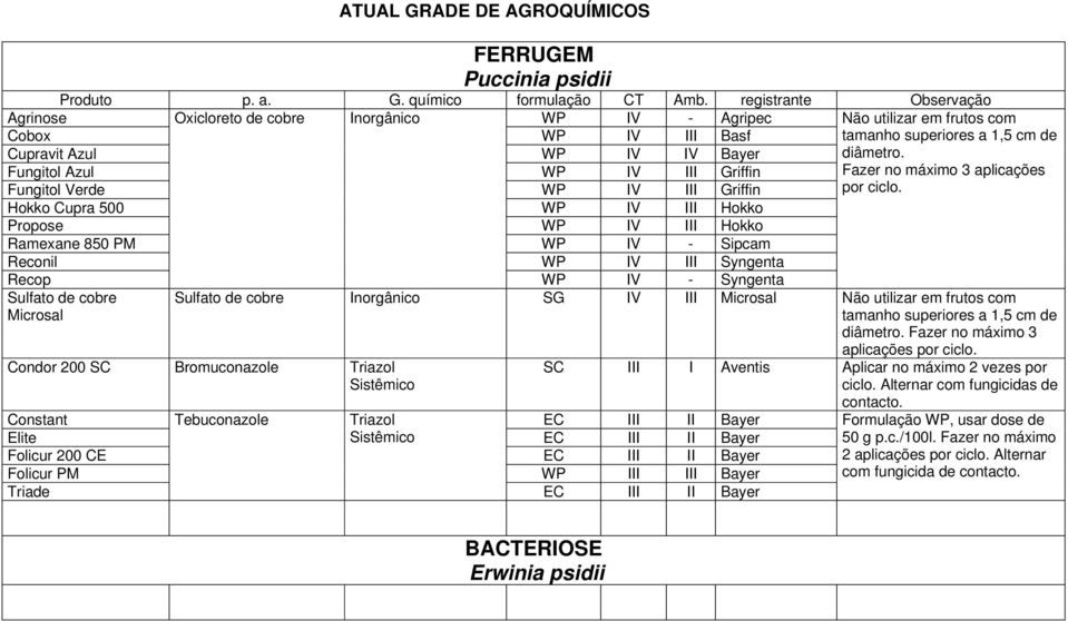 Cupra 500 WP IV III Hokko Propose WP IV III Hokko Ramexane 850 PM WP IV - Sipcam Reconil WP IV III Syngenta Recop Sulfato de cobre Microsal Não utilizar em frutos com tamanho superiores a 1,5 cm de