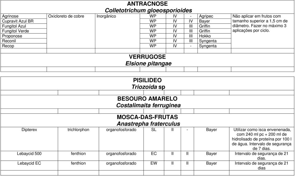 VERRUGOSE Elsione pitangae PISILIDEO Triozoida sp BESOURO AMARELO Costalimaita ferruginea MOSCA-DAS-FRUTAS Anastrepha fraterculus Dipterex trichlorphon organofosforado SL II - Bayer Utilizar como