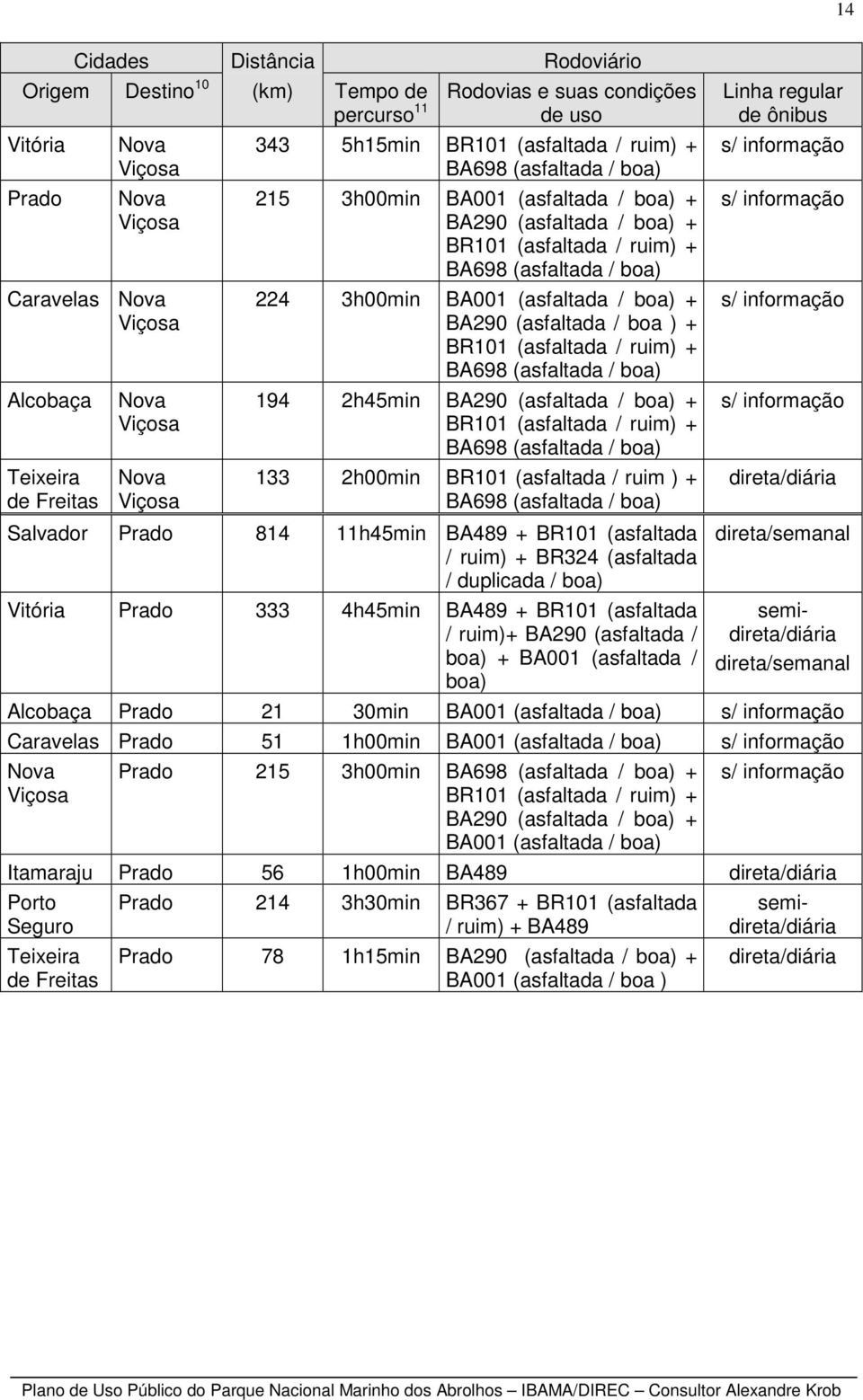 224 3h00min BA001 (asfaltada / boa) + BA290 (asfaltada / boa ) + BR101 (asfaltada / ruim) + BA698 (asfaltada / boa) 194 2h45min BA290 (asfaltada / boa) + BR101 (asfaltada / ruim) + BA698 (asfaltada /