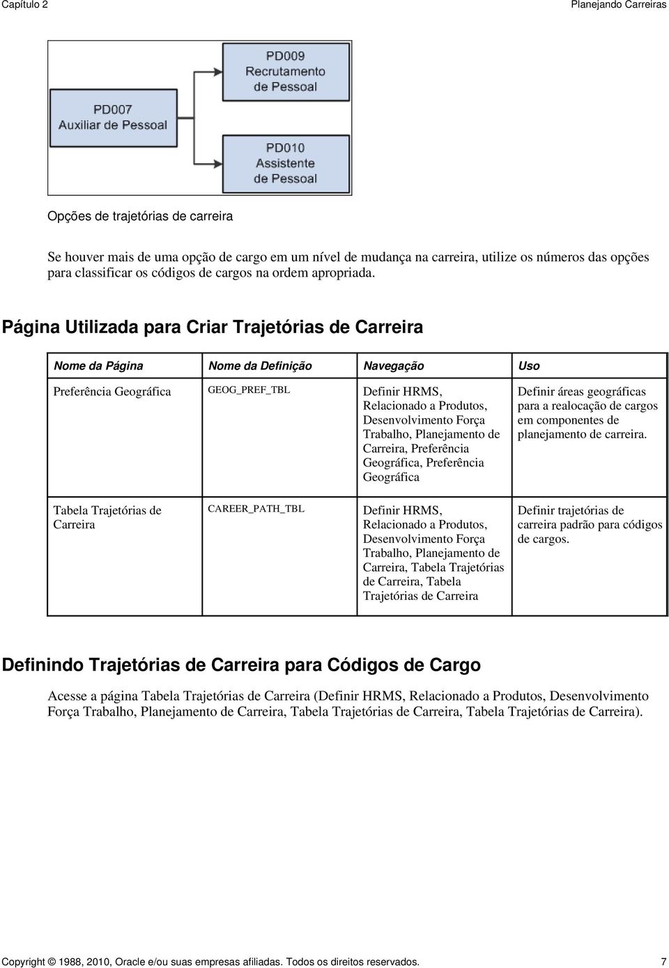 Página Utilizada para Criar Trajetórias de Carreira Nome da Página Nome da Definição Navegação Uso Preferência Geográfica GEOG_PREF_TBL Definir HRMS, Relacionado a Produtos, Desenvolvimento Força