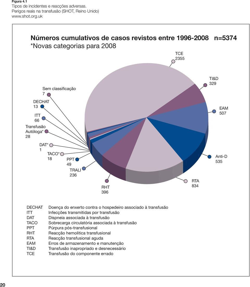 18 PPT 49 TRALI 236 RHT 396 RTA 834 Anti-D 535 DECHAT ITT DAT TACO PPT RHT RTA EAM TI&D TCE Doença do enxerto contra o hospedeiro associado à transfusão Infecções transmitidas por transfusão