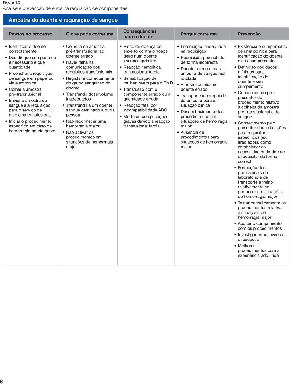 Identificar o doente correctamente Decidir que componente é necessário e que quantidade Preencher a requisição de sangue em papel ou via electrónica Colher a amostra pré-transfusional Enviar a