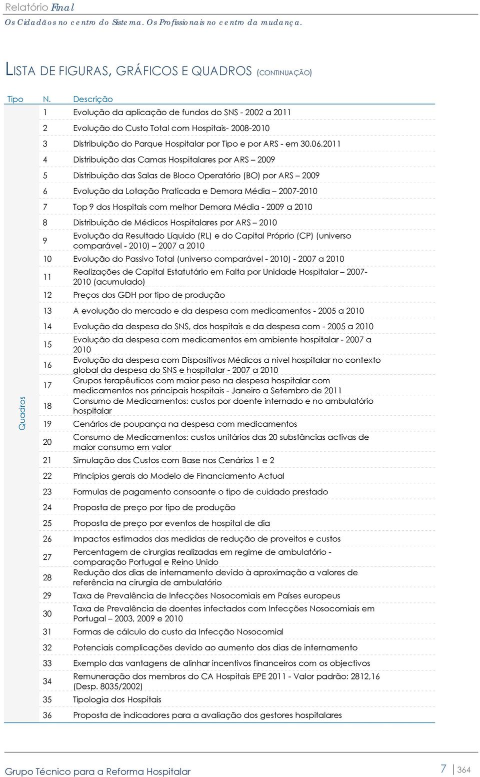 2011 4 Distribuição das Camas Hospitalares por ARS 2009 5 Distribuição das Salas de Bloco Operatório (BO) por ARS 2009 6 Evolução da Lotação Praticada e Demora Média 2007-2010 7 Top 9 dos Hospitais