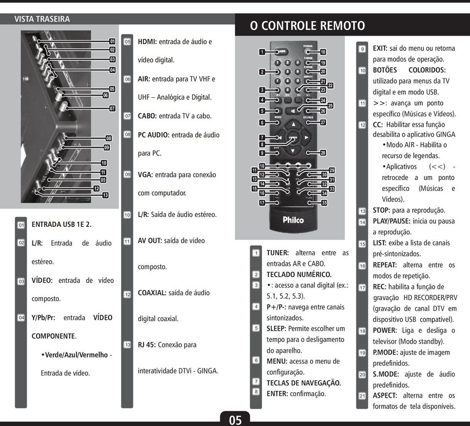 PC AUDIO: entrada de áudio para PC. VGA: entrada para conexão com computador. L/R: Saída de áudio estéreo. AV OUT: saída de vídeo composto. COAXIAL: saída de áudio digital coaxial.