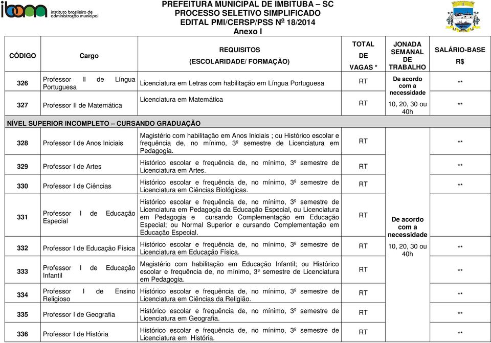 de História PREFEITURA MUNICIPAL IMBITUBA SC (ESCOLARIDA/ FORMAÇÃO) JONADA Licenciatura em Letras com habilitação em Língua Portuguesa De acordo com a necessidade Licenciatura em Matemática 10, 20,