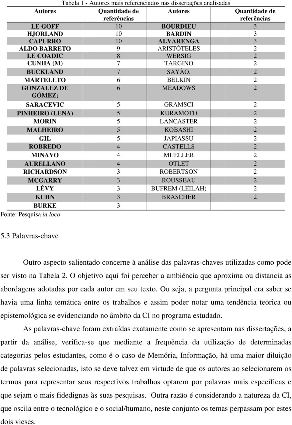 MORIN 5 LANCASTER 2 MALHEIRO 5 KOBASHI 2 GIL 5 JAPIASSU 2 ROBREDO 4 CASTELLS 2 MINAYO 4 MUELLER 2 AURELLANO 4 OTLET 2 RICHARDSON 3 ROBERTSON 2 MCGARRY 3 ROUSSEAU 2 LÉVY 3 BUFREM (LEILAH) 2 KUHN 3