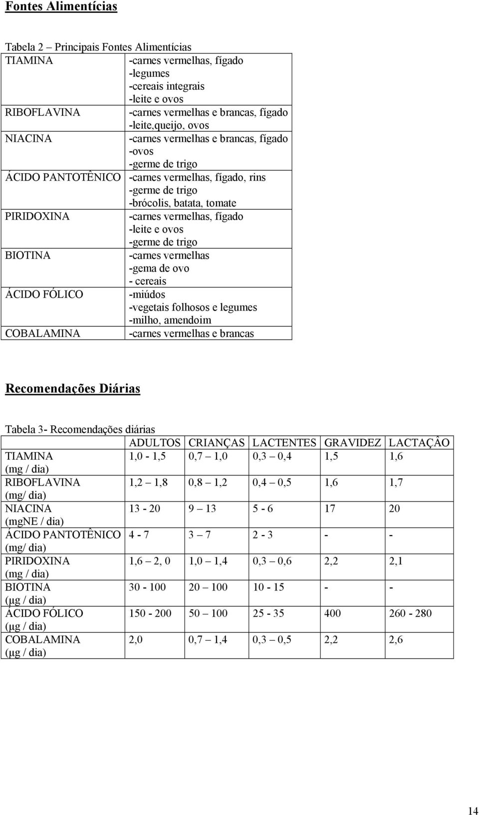 -leite e ovos -germe de trigo BIOTINA -carnes vermelhas -gema de ovo - cereais ÁCIDO FÓLICO -miúdos -vegetais folhosos e legumes -milho, amendoim COBALAMINA -carnes vermelhas e brancas Recomendações