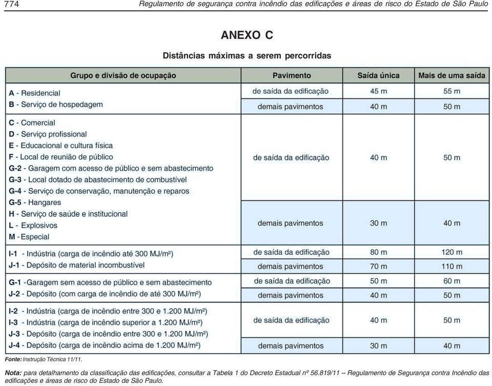 Nota: para detalhamento da classificação das edificações, consultar a Tabela 1 do Decreto