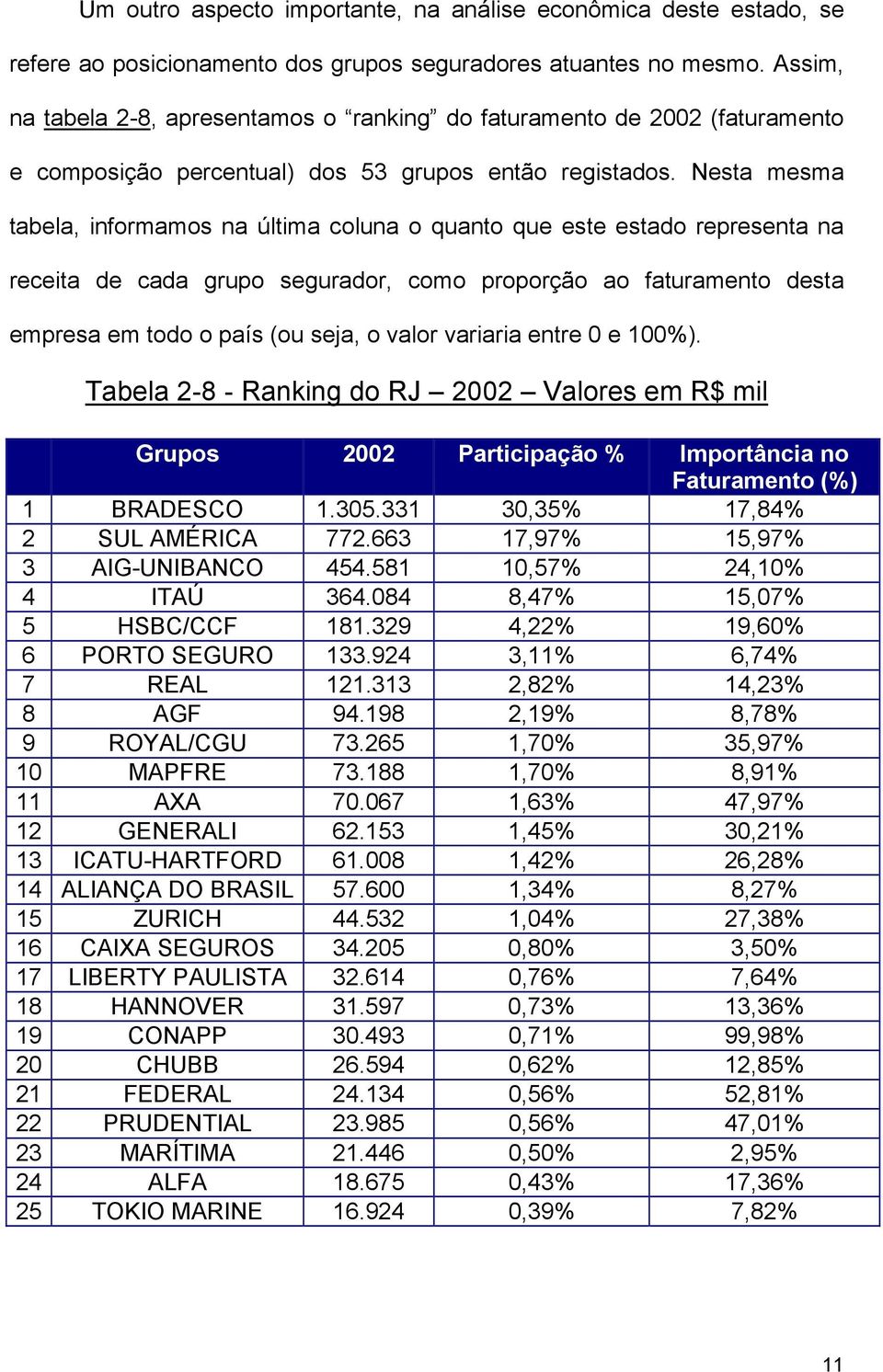 Nesta mesma tabela, informamos na última coluna o quanto que este estado representa na receita de cada grupo segurador, como proporção ao faturamento desta empresa em todo o país (ou seja, o valor