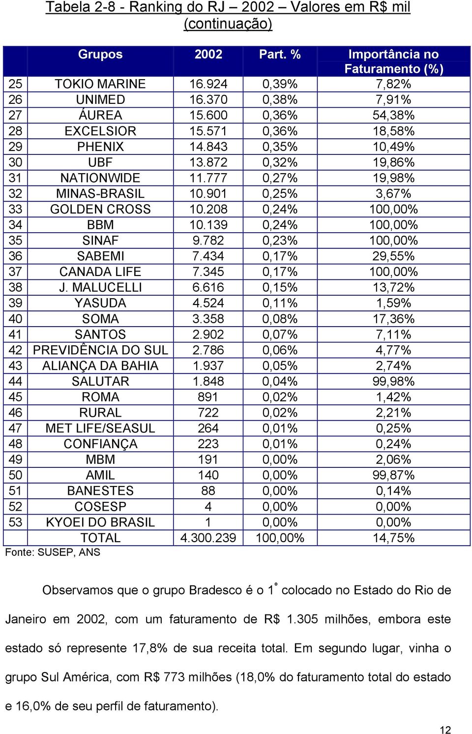 208 0,24% 100,00% 34 BBM 10.139 0,24% 100,00% 35 SINAF 9.782 0,23% 100,00% 36 SABEMI 7.434 0,17% 29,55% 37 CANADA LIFE 7.345 0,17% 100,00% 38 J. MALUCELLI 6.616 0,15% 13,72% 39 YASUDA 4.