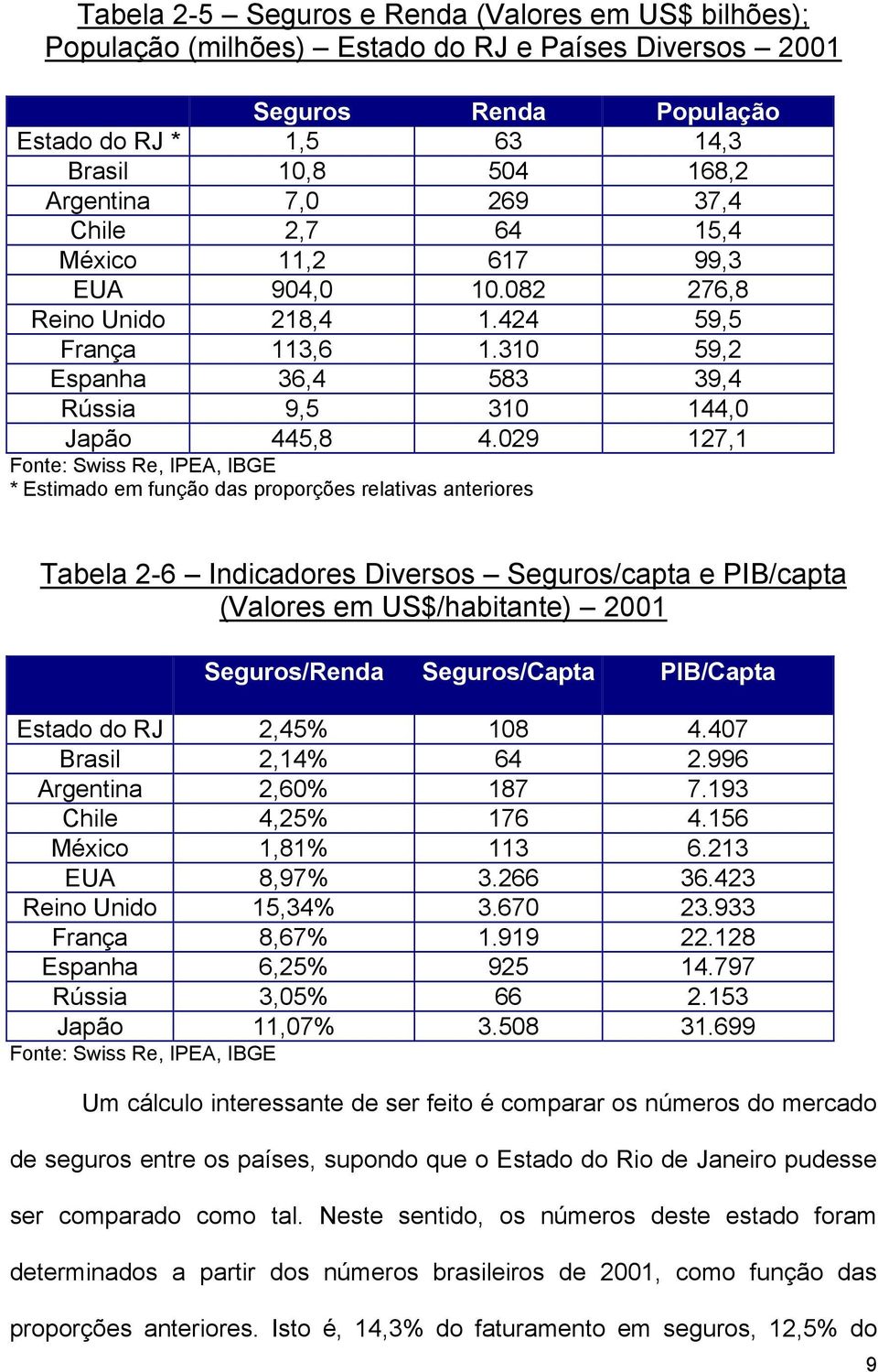 029 127,1 Fonte: Swiss Re, IPEA, IBGE * Estimado em função das proporções relativas anteriores Tabela 2-6 Indicadores Diversos Seguros/capta e PIB/capta (Valores em US$/habitante) 2001 Seguros/Renda