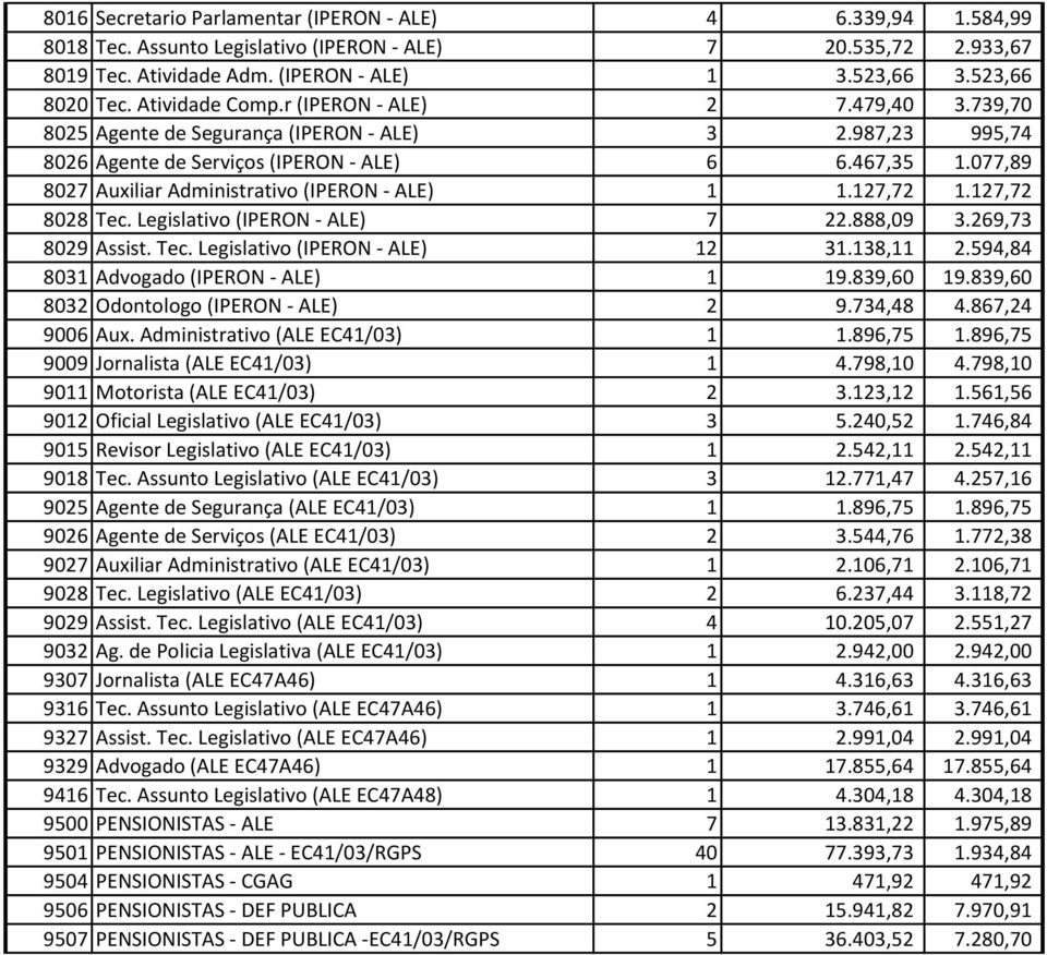 077,89 8027 Auxiliar Administrativo (IPERON - ALE) 1 1.127,72 1.127,72 8028 Tec. Legislativo (IPERON - ALE) 7 22.888,09 3.269,73 8029 Assist. Tec. Legislativo (IPERON - ALE) 12 31.138,11 2.