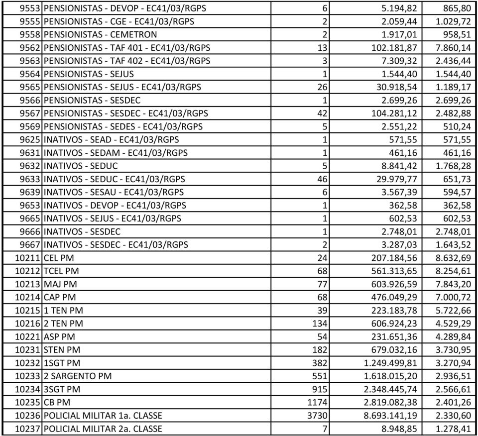 544,40 9565 PENSIONISTAS - SEJUS - EC41/03/RGPS 26 30.918,54 1.189,17 9566 PENSIONISTAS - SESDEC 1 2.699,26 2.699,26 9567 PENSIONISTAS - SESDEC - EC41/03/RGPS 42 104.281,12 2.