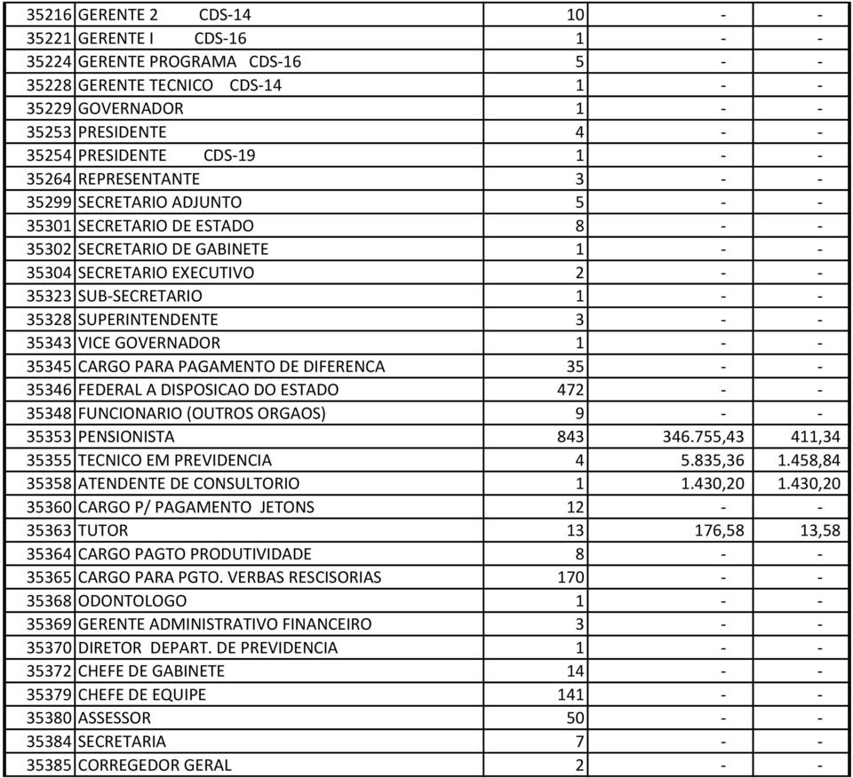 SUPERINTENDENTE 3 - - 35343 VICE GOVERNADOR 1 - - 35345 CARGO PARA PAGAMENTO DE DIFERENCA 35 - - 35346 FEDERAL A DISPOSICAO DO ESTADO 472 - - 35348 FUNCIONARIO (OUTROS ORGAOS) 9 - - 35353 PENSIONISTA