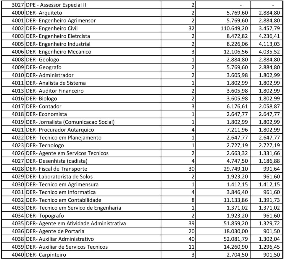 884,80 4009 DER- Geografo 2 5.769,60 2.884,80 4010 DER- Administrador 2 3.605,98 1.802,99 4011 DER- Analista de Sistema 1 1.802,99 1.802,99 4013 DER- Auditor Financeiro 2 3.605,98 1.802,99 4016 DER- Biologo 2 3.