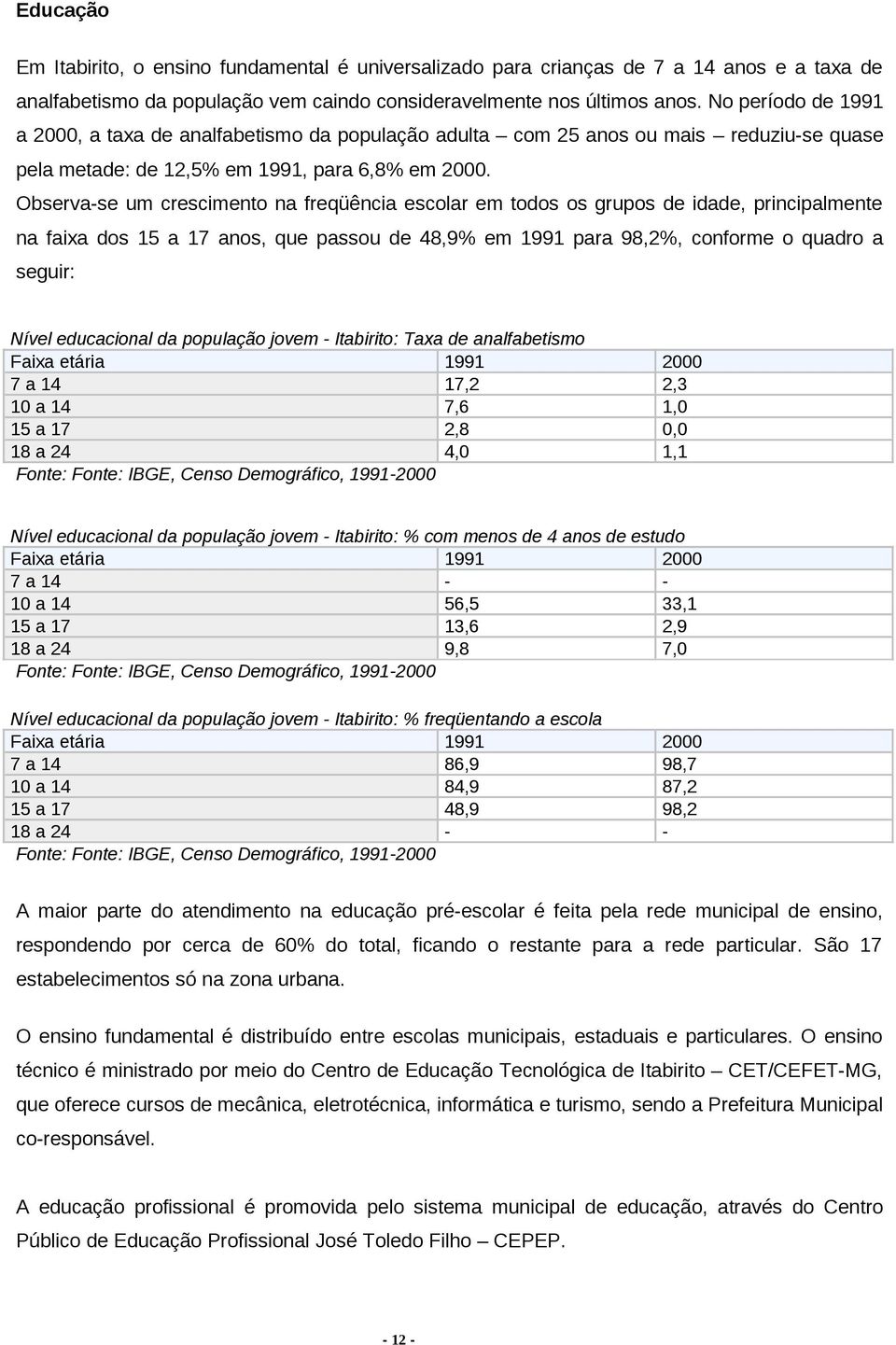 Observa-se um crescimento na freqüência escolar em todos os grupos de idade, principalmente na faixa dos 15 a 17 anos, que passou de 48,9% em 1991 para 98,2%, conforme o quadro a seguir: Nível