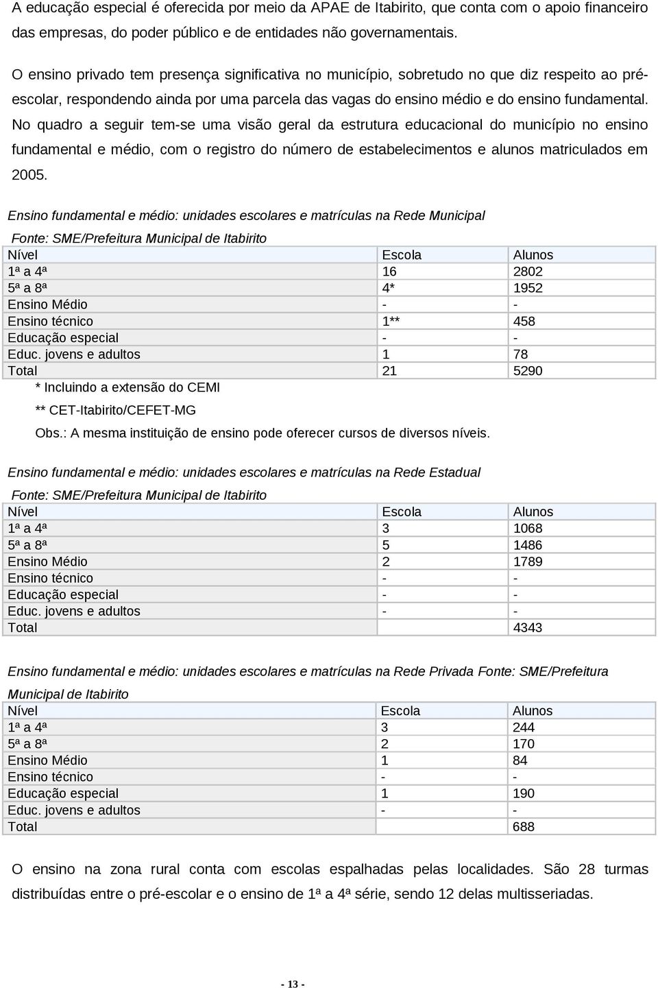 No quadro a seguir tem-se uma visão geral da estrutura educacional do município no ensino fundamental e médio, com o registro do número de estabelecimentos e alunos matriculados em 2005.