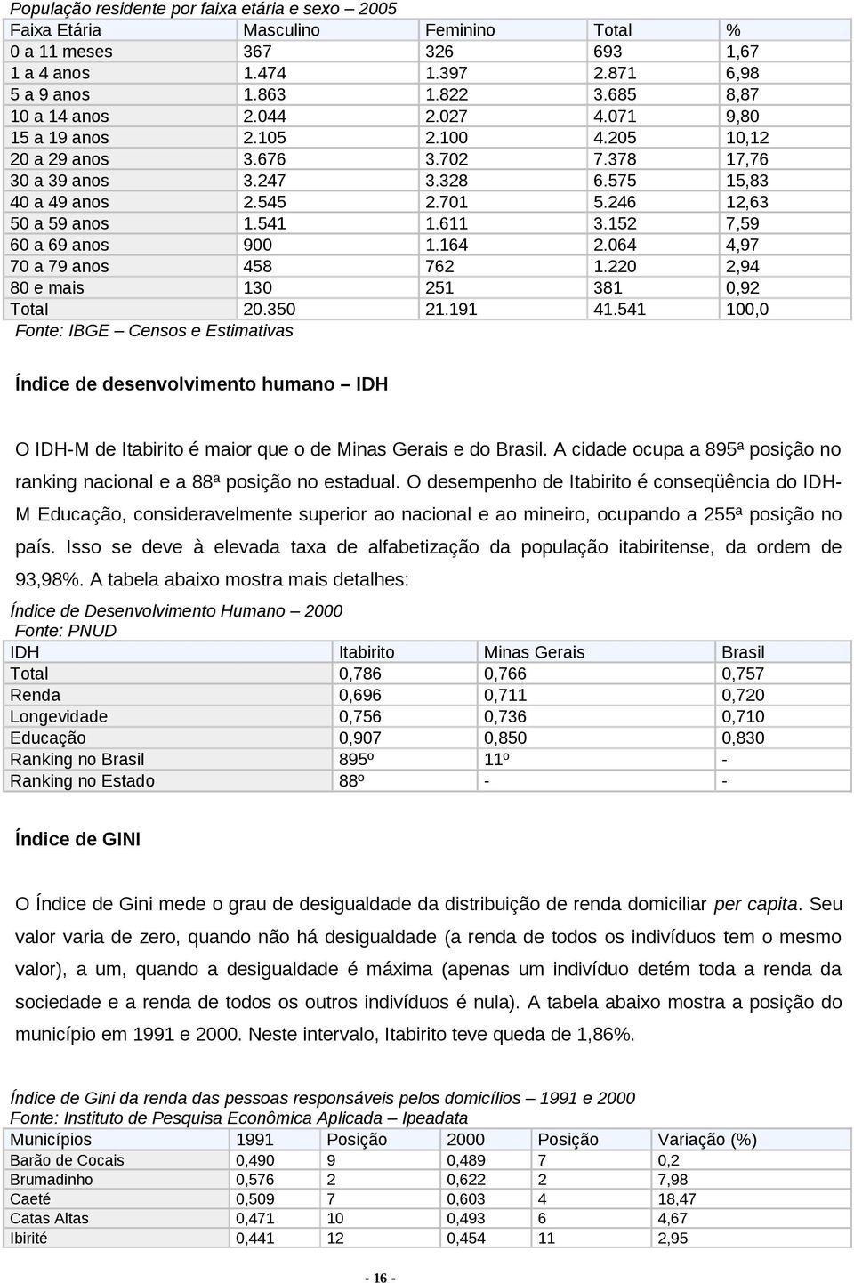 246 12,63 50 a 59 anos 1.541 1.611 3.152 7,59 60 a 69 anos 900 1.164 2.064 4,97 70 a 79 anos 458 762 1.220 2,94 80 e mais 130 251 381 0,92 Total 20.350 21.191 41.