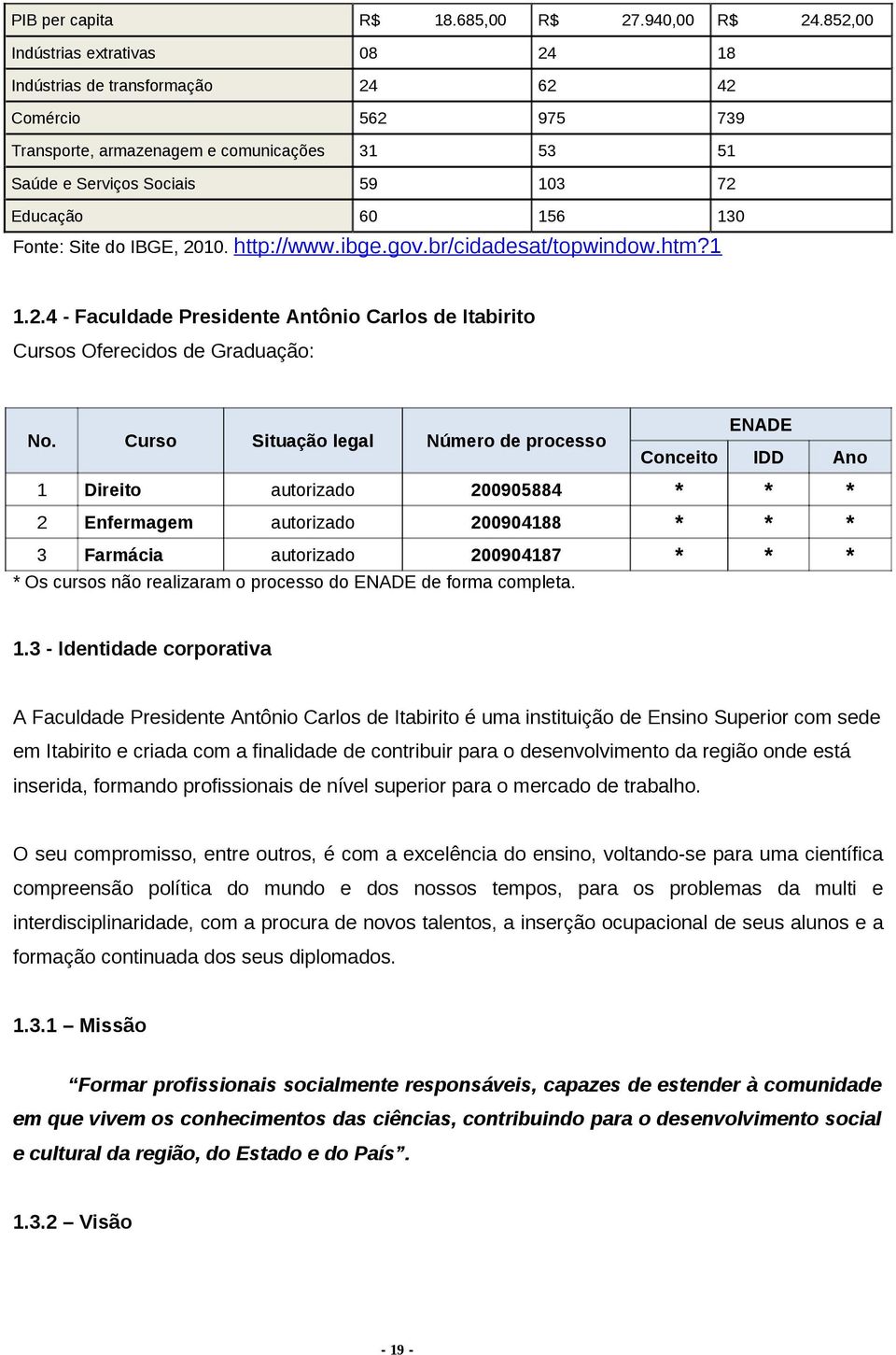 Fonte: Site do IBGE, 2010. http://www.ibge.gov.br/cidadesat/topwindow.htm?1 1.2.4 - Faculdade Presidente Antônio Carlos de Itabirito Cursos Oferecidos de Graduação: No.