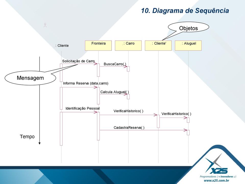 Informa Reserva (data,carro) Calcula Aluguel( ) Identificação