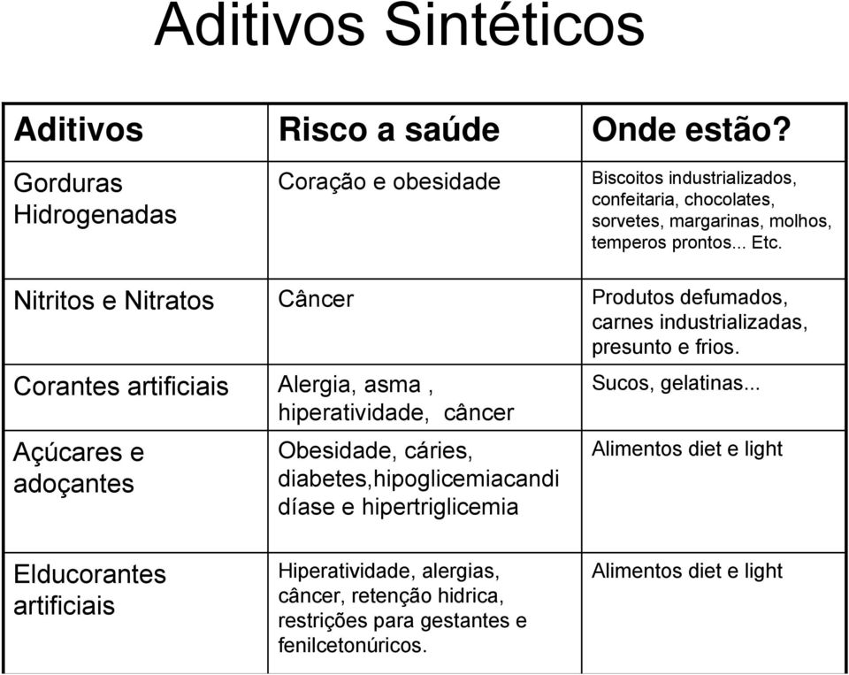 Nitritos e Nitratos Câncer Produtos defumados, carnes industrializadas, presunto e frios.